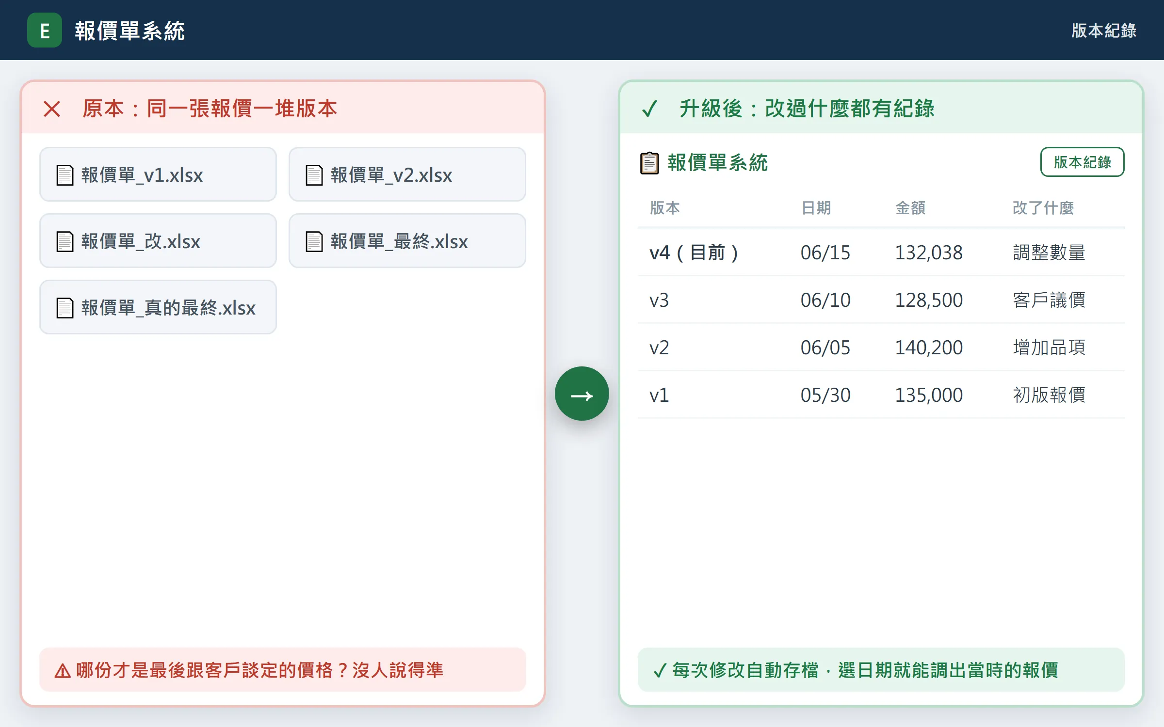 報價單系統：集中管理、版本紀錄、自動彙總 升級前後對照 2