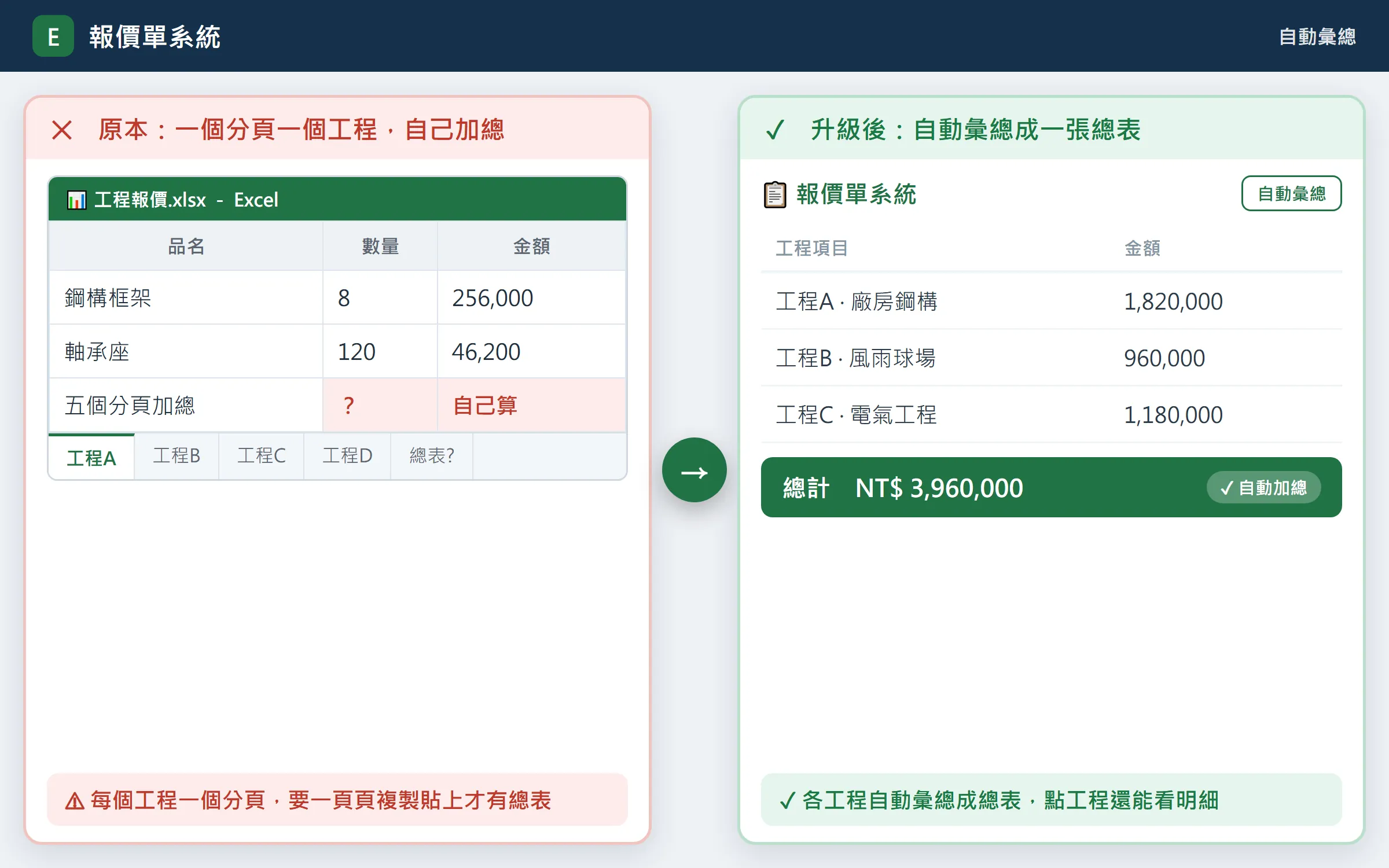 報價單系統：集中管理、版本紀錄、自動彙總 升級前後對照 3