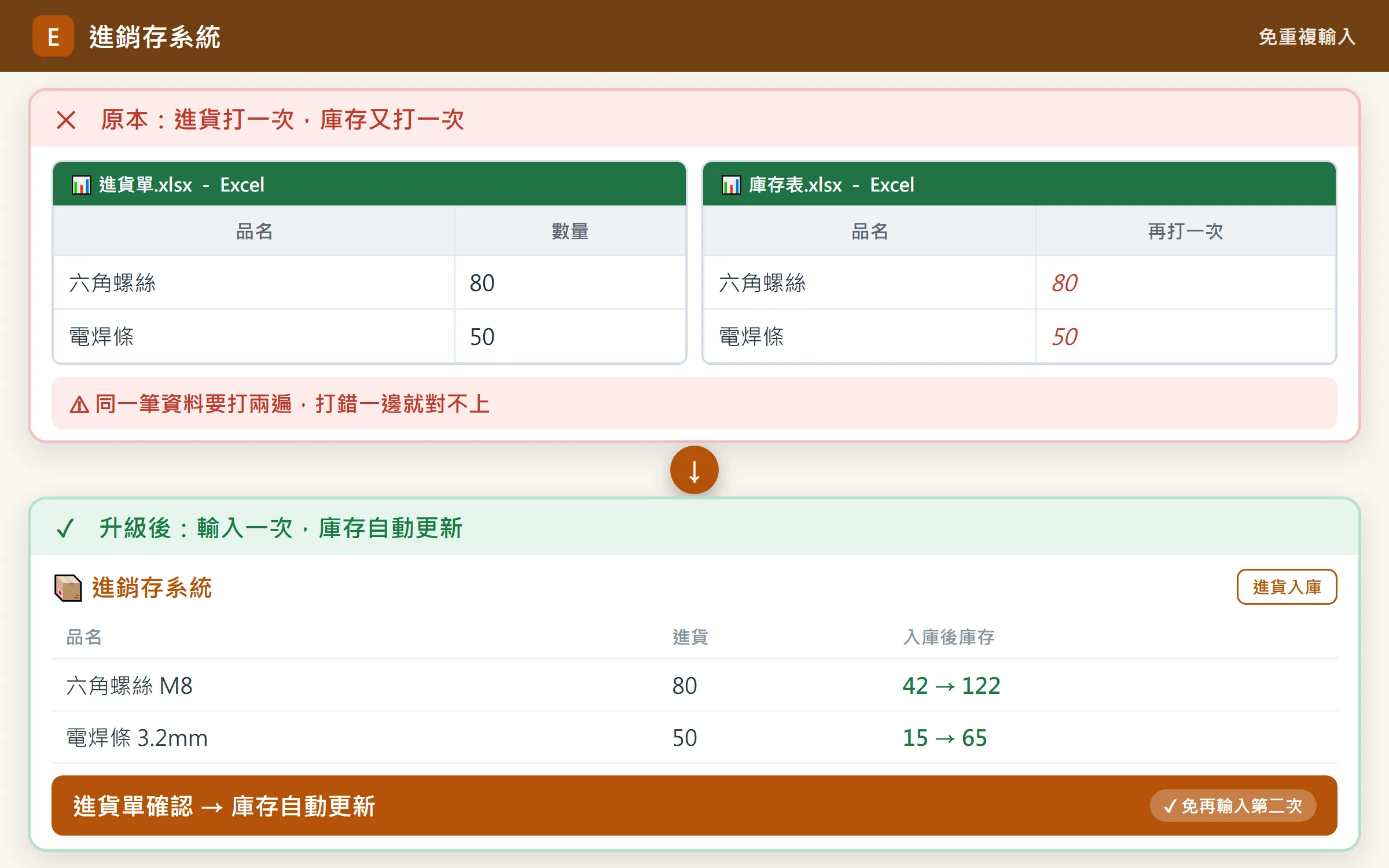 進銷存系統：進銷貨即時連動庫存 系統畫面