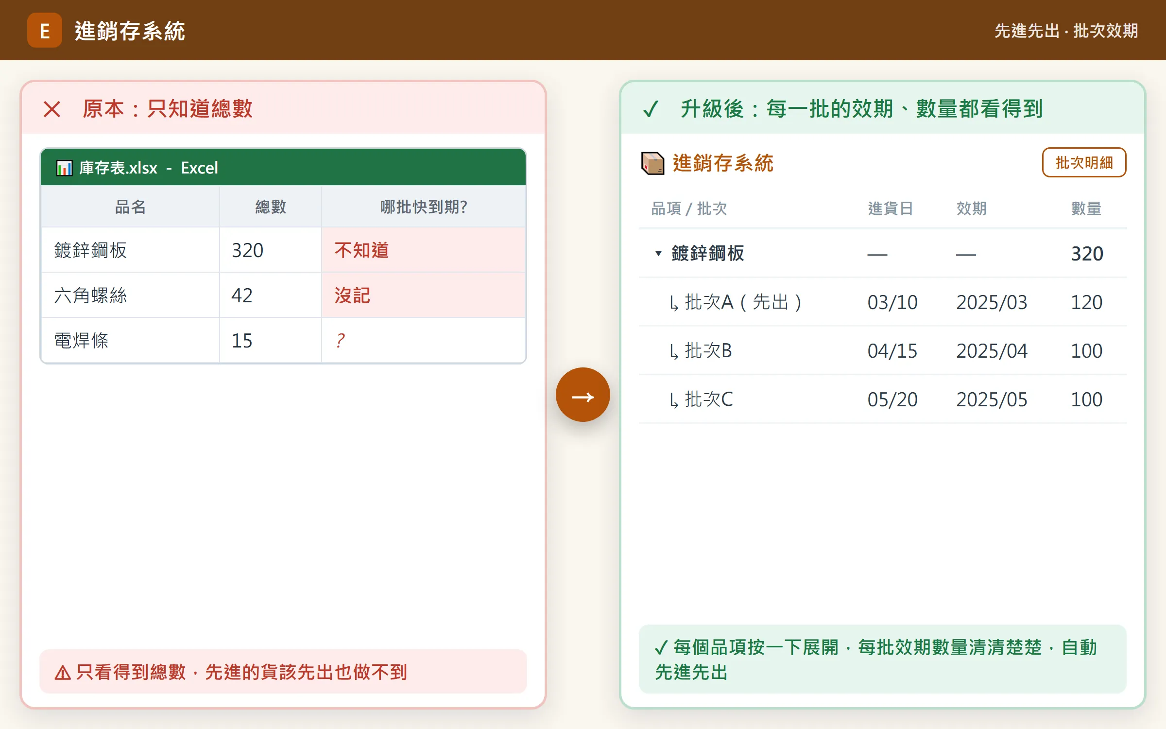 進銷存系統：進銷貨即時連動庫存 升級前後對照 2