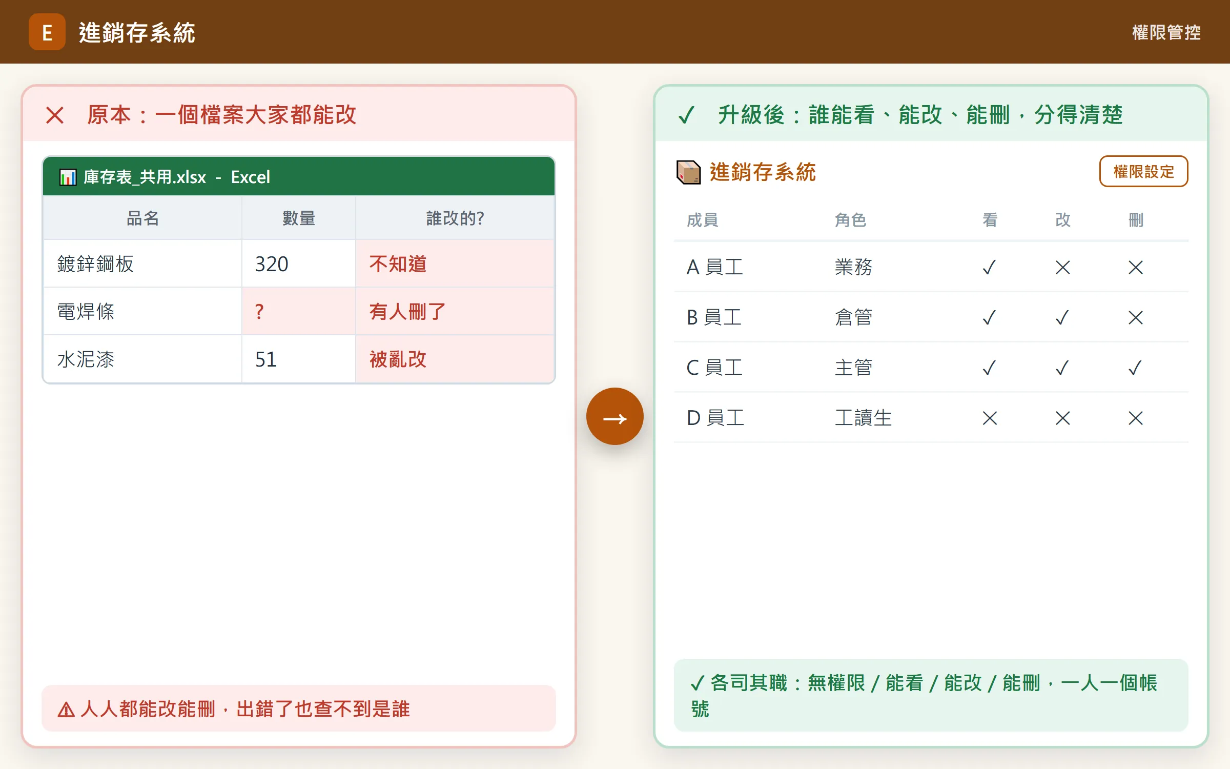 進銷存系統：進銷貨即時連動庫存 升級前後對照 3