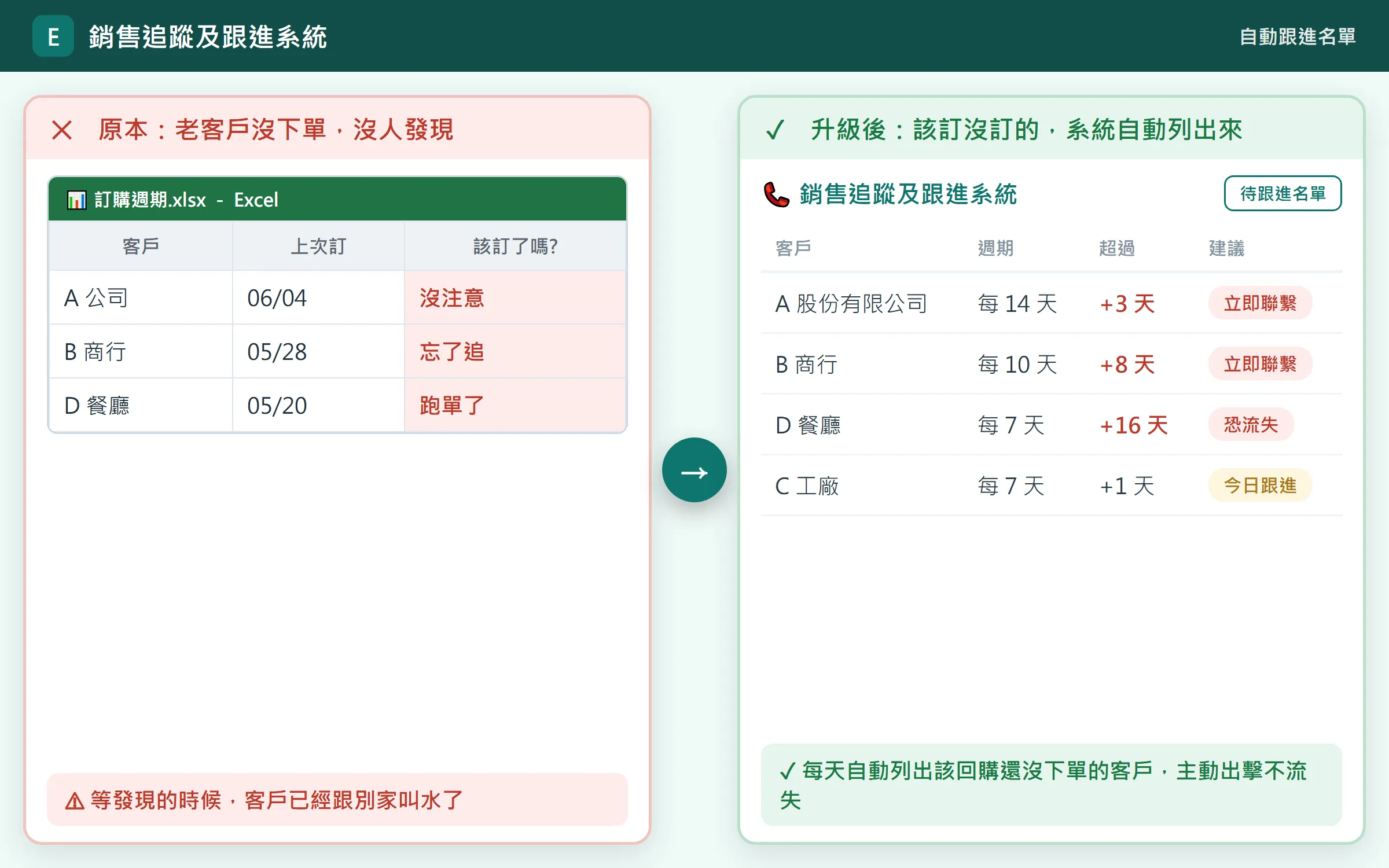 銷售追蹤及跟進系統：來電速查、自動跟進、不流失客戶 升級前後對照 2