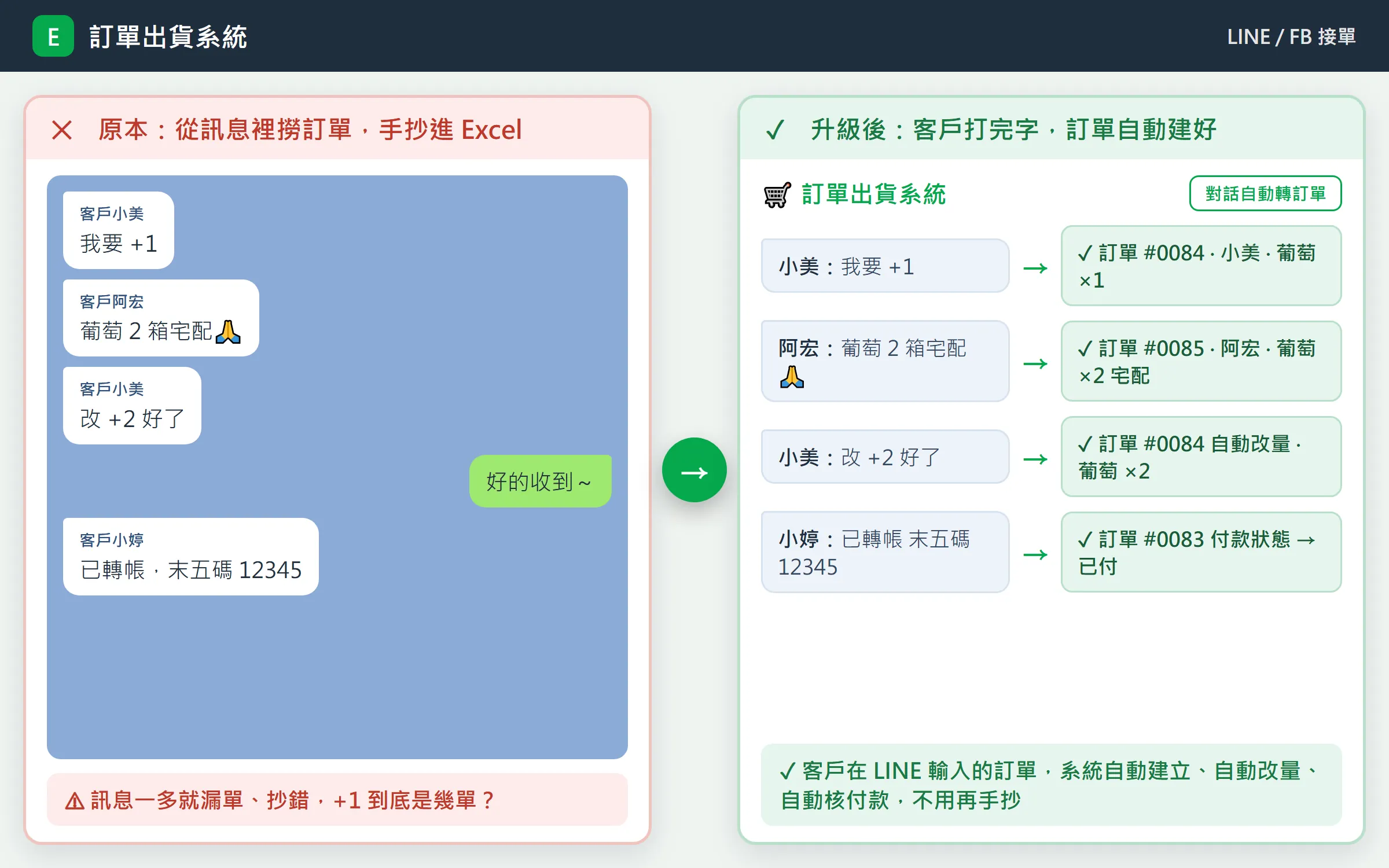 訂單出貨系統：LINE、FB 接單不再手抄漏單 系統畫面