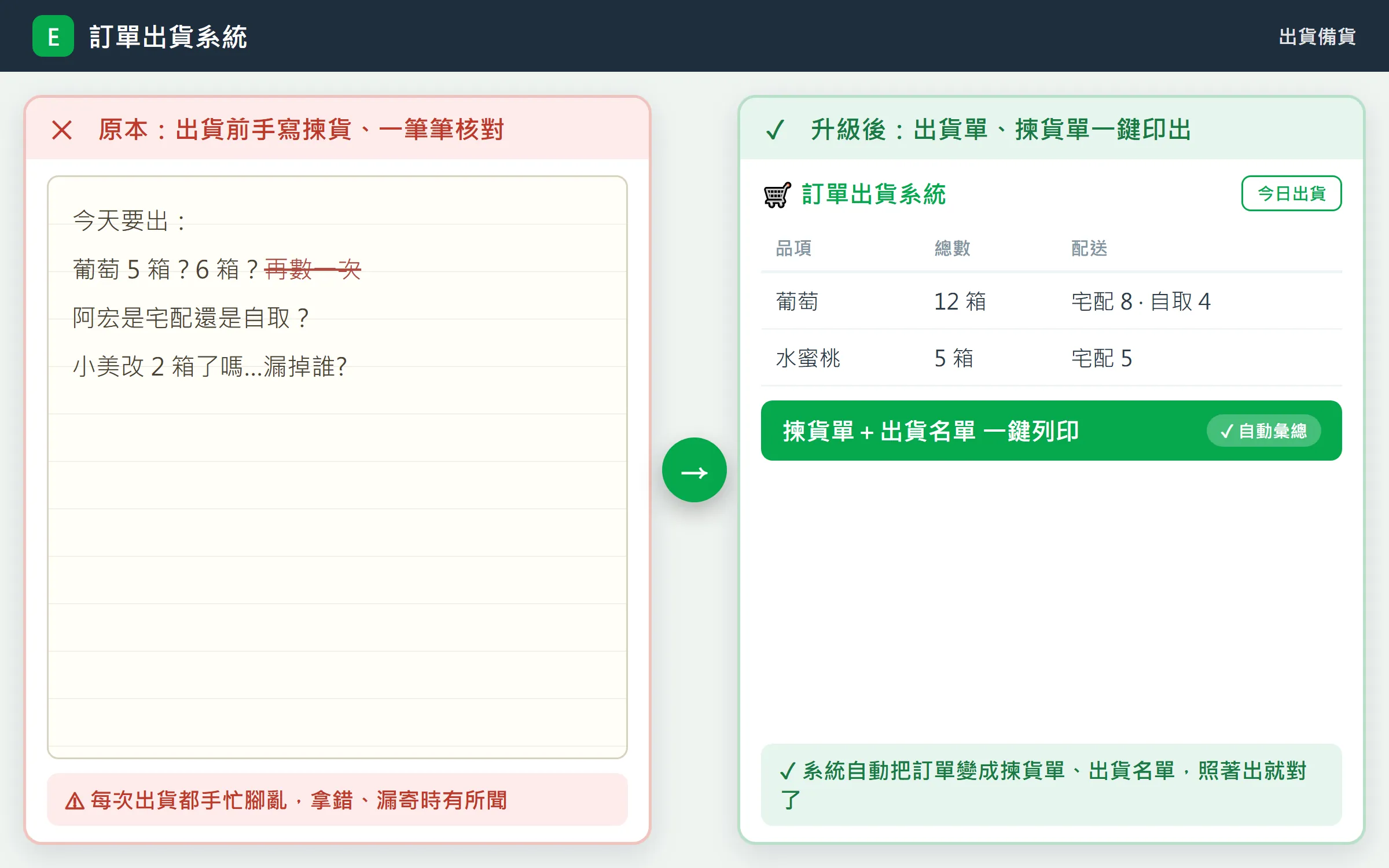 訂單出貨系統：LINE、FB 接單不再手抄漏單 升級前後對照 2