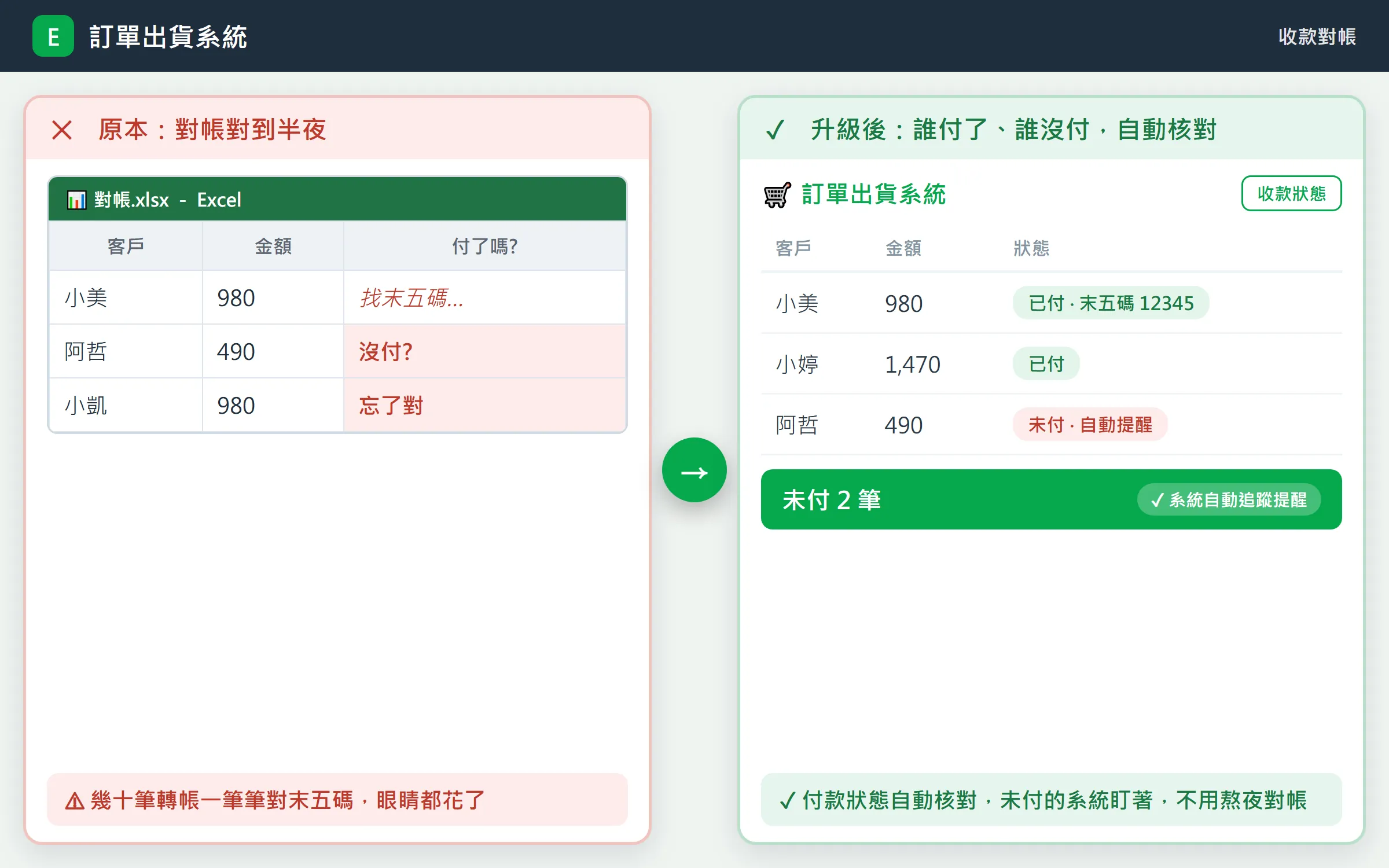 訂單出貨系統：LINE、FB 接單不再手抄漏單 升級前後對照 3