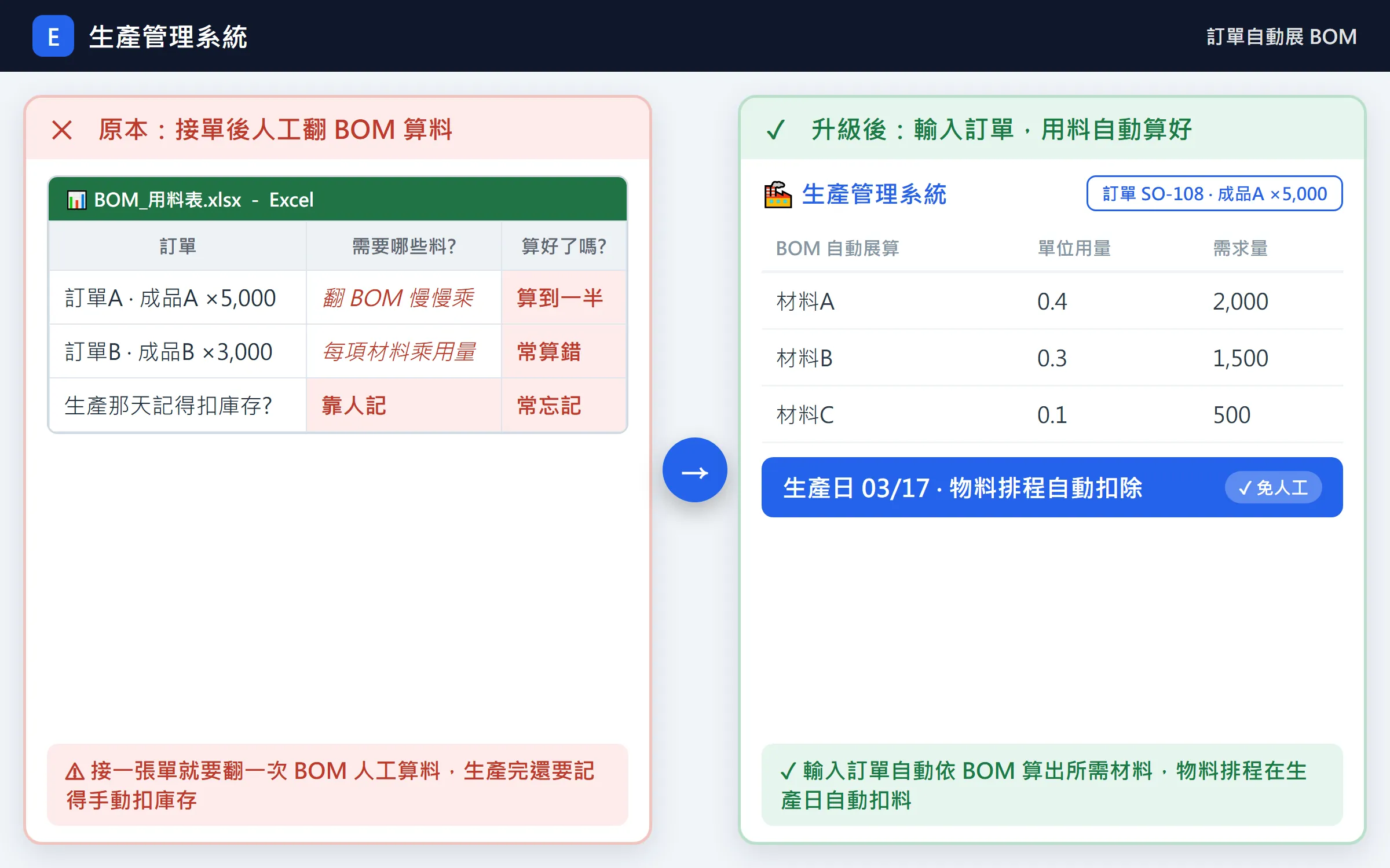 生產管理系統：訂單展 BOM、MOQ 精算補貨、每日物料排程 系統畫面