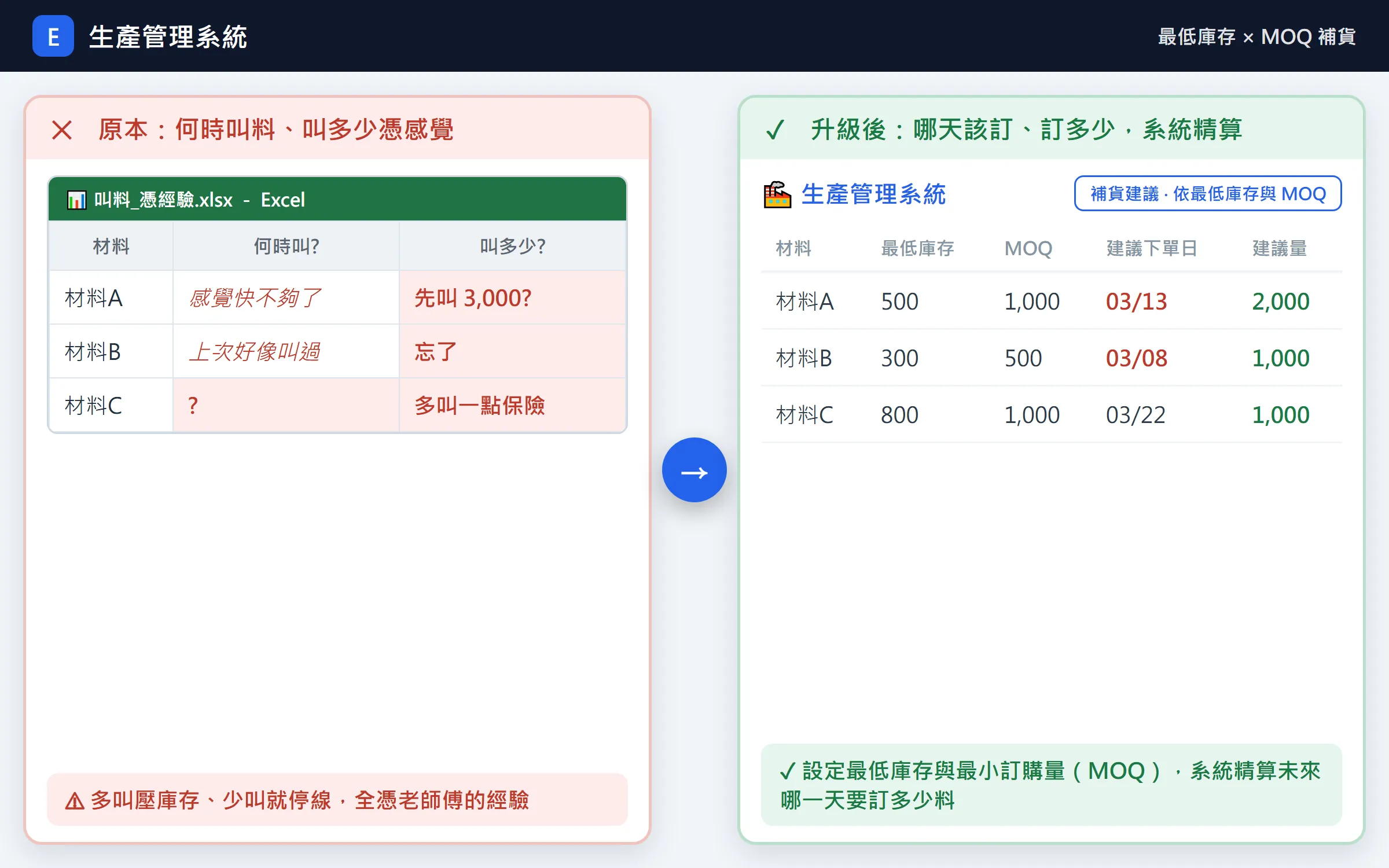 生產管理系統：訂單展 BOM、MOQ 精算補貨、每日物料排程 升級前後對照 2