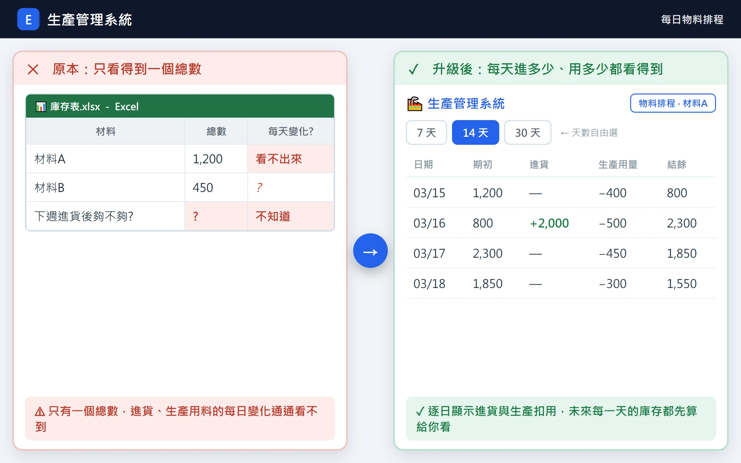 生產管理系統：訂單展 BOM、MOQ 精算補貨、每日物料排程 升級前後對照 3